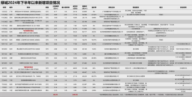 不朽情缘游戏手机版绿城的“地王”之年是曹舟南的功劳